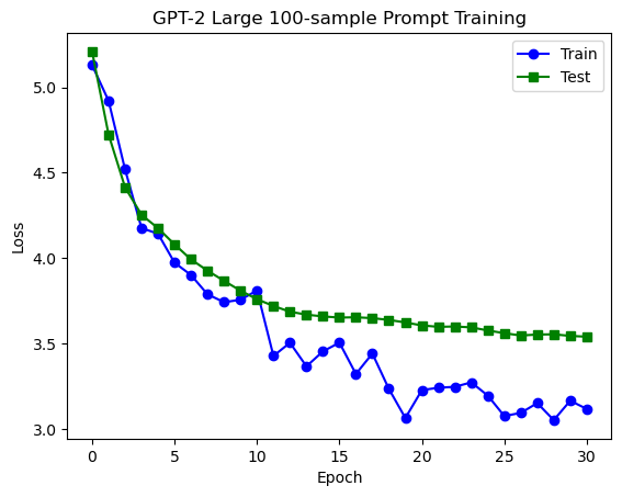 Training curve for gpt-2 large on 100 training samples