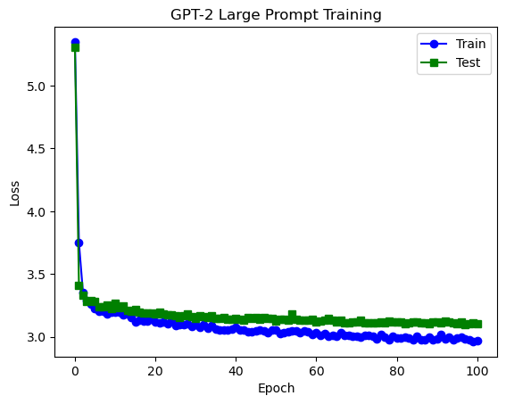 Training curve for gpt-2 large